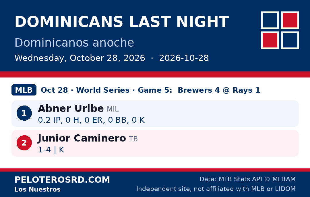 Shareable graphic: Dominicans last night, Wednesday, October 28, 2026. Same content as the tables on this page.