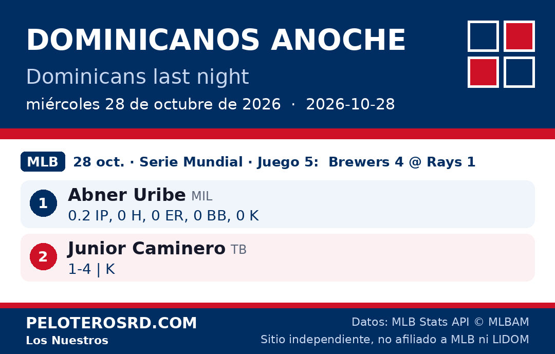 Gráfico para compartir: Dominicanos anoche, miércoles 28 de octubre de 2026. Mismo contenido que las tablas de esta página.